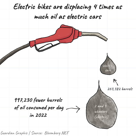 An infographic showing a gas/petrol hose and nozzle emitting two large black "oil" drops demonstrating oil consumption reductions from electric cars (263382 barrels/day) and electric 2/3 wheel electric vehicles (997230 barrels/day)