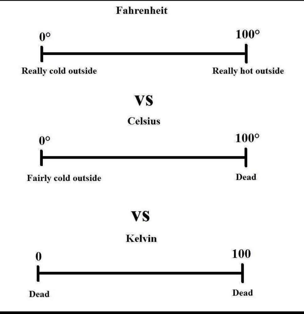Fahrenheit: 0° = Really cold outside - 100° = Really hot outside 
VS
Celsius: 0° = Fairly cold outside - 100° = Dead
VS
Kelvin: 0° = Dead - 100° = Dead