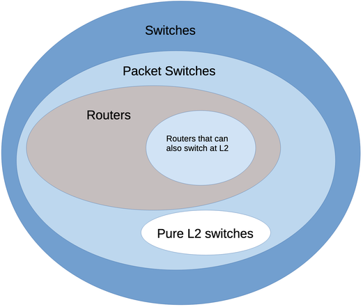 Venn diagram on a white background. Outer set is Switches, which contains Packet Switches, which contains Routers and Pure L2 Switches as disjoint sets. Routers has a subset labelled "routers that can also switch at L2"