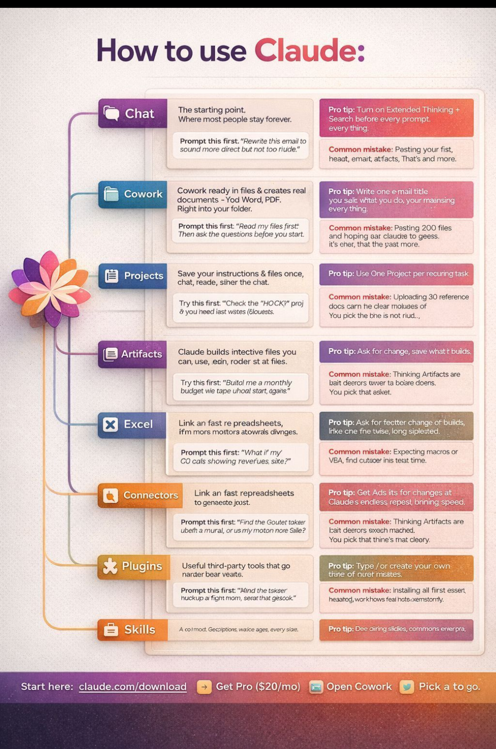 An Info-graphic titled "How to use Claude" with two columns of text boxes, each containing a bunch of random words,most of them badly misspelled,  incoherent nonsense.