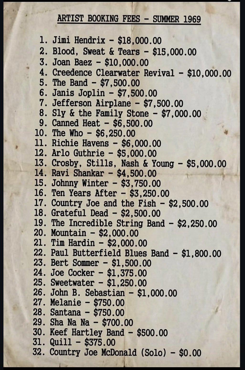 ARTIST BOOKING FEES - SUMMER 1969
1. Jimi Hendrix - $18,000.00
2. Blood, Sweat & Tears - $15,000.00
3. Joan Baez - $10,000.00
4. Creedence Clearwater Revival - $10,000.00
5. The Band - $7,500.00
6. Janis Joplin - $7,500.00
7. Jefferson Airplane - $7,500.00
8. Sly & the Family Stone - $7,000.00
9. Canned Heat - $6,500.00
10. The Who - $6,250.00 v
11. Richie Havens - $6,000.00
12. Arlo Guthrie - $5,000.00
13. Crosby, Stills, Nash & Young - $5,000.00
14. Ravi Shankar - $4,500.00
15. Johnny Winter - $3,750.00
16. Ten Years After - $3,250.00
17. Country Joe and the Fish - $2,500.00
18. Grateful Dead - $2,500.00
19. The Incredible String Band - $2,250.00
20. Mountain - $2,000.00
21. Tim Hardin - $2,000.00
22. Paul Butterfield Blues Band - $1,800.00
23. Bert Sommer - $1,500.00
24. Joe Cocker - $1,375.00
25. Sweetwater - $1,250.00
26. John B. Sebastian — $1,000.00
27. Melanie - $750.00
28. Santana - $750.00
29. Sha Na Na - $700.00
30. Keef Hartley Band - $500.00
31. Quill - $375.00
32. Country Joe McDonald (Solo) - $0.00